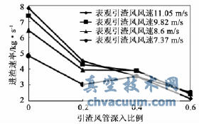 进渣速率与引渣风管深入比例的关系曲线