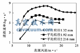 不同颗粒平均粒径下的进渣特性曲线