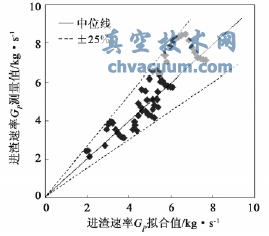 Gp拟合值与测量值的比较