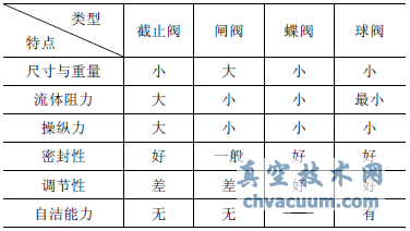阀门特点对比分析表