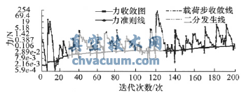FEA计算结果收敛历程图