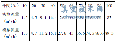 调节阀不同开度下流量模拟值与实测值数据表