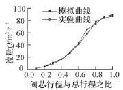 调节阀流量特性模拟值与实测值对比曲线
