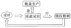调节阀传统设计过程流程图
