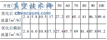 调节阀优化后不同开度下流量模拟值与实测值数据表