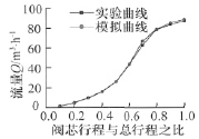 优化后调节阀流量特性模拟值与实测值对比曲线