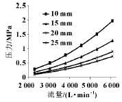 ����ѹ���������仯����