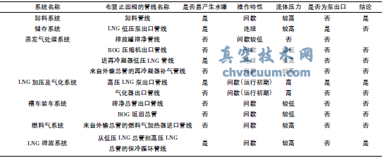 LNG接收站应用轴流式止回阀的主要位置组合