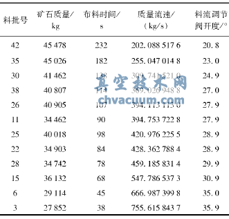 ��ʯ���Ϲ����е��������