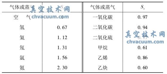 一些气体与蒸气的相对灵敏度