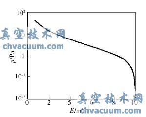 DL-3型热偶真空计的校准曲线