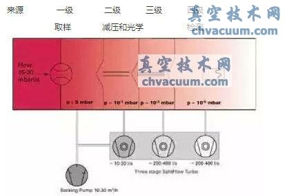 分析仪器行业定制的真空解决方案