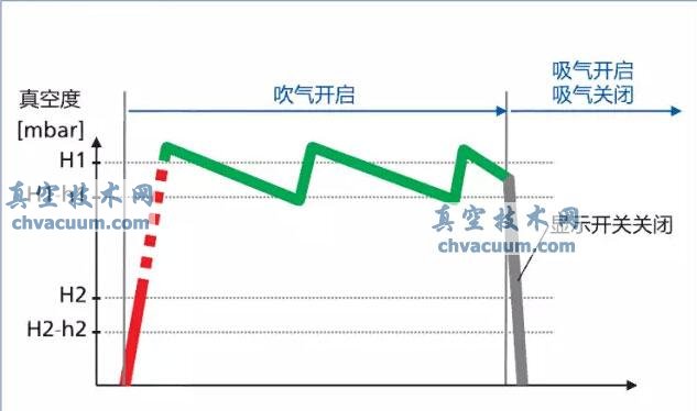 智能型真空发生器