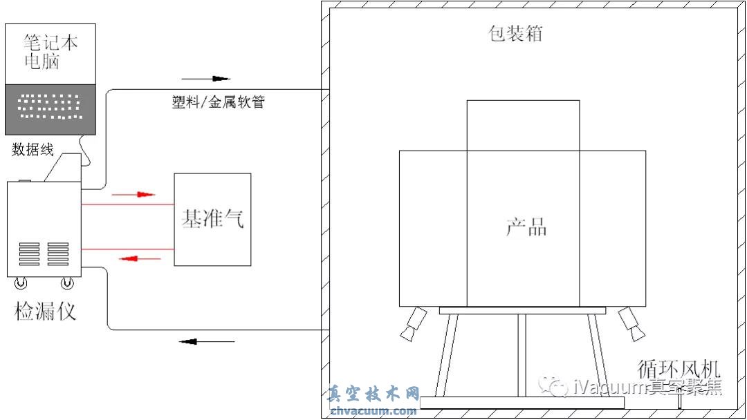 航天器总漏率测试系统