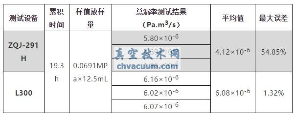 基于莱宝检漏仪的航天器总漏率测试技术研究