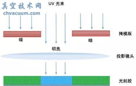 芯片基本制造工艺