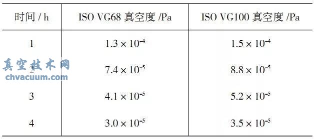扩散泵油的极限真空度