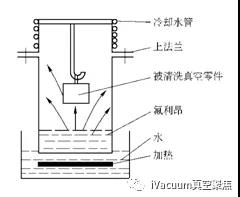 氟里昂清洗装置