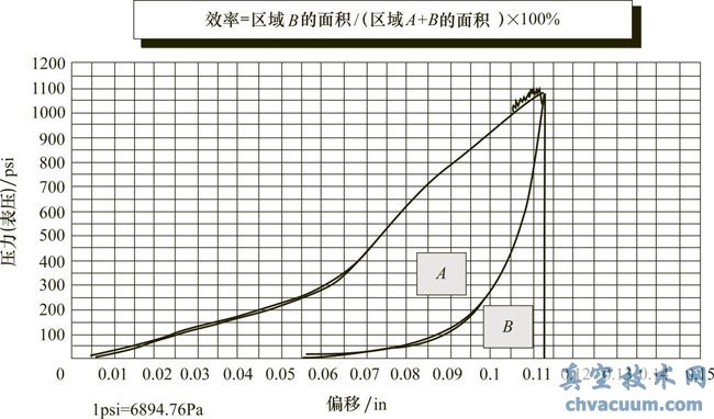 球阀唇式密封座的效率曲线