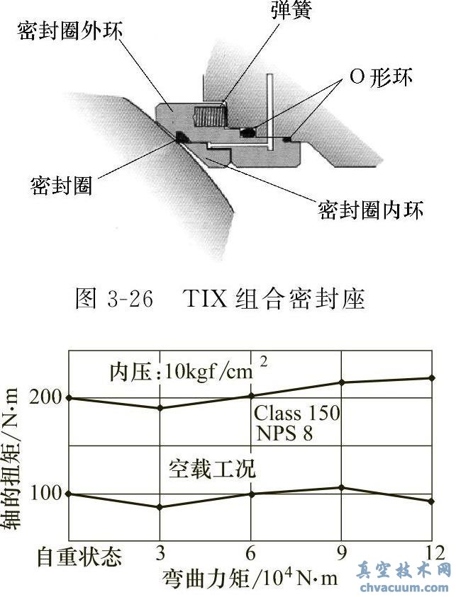 外部弯曲载荷下的扭矩变化曲线