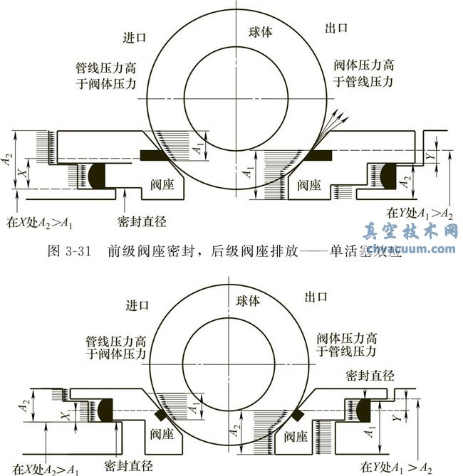 前级阀座密封,后级阀座排放-单活塞效应