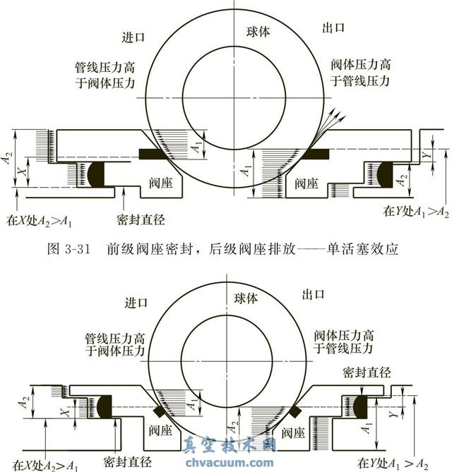 阀座双活塞效应设计——双重密封功能