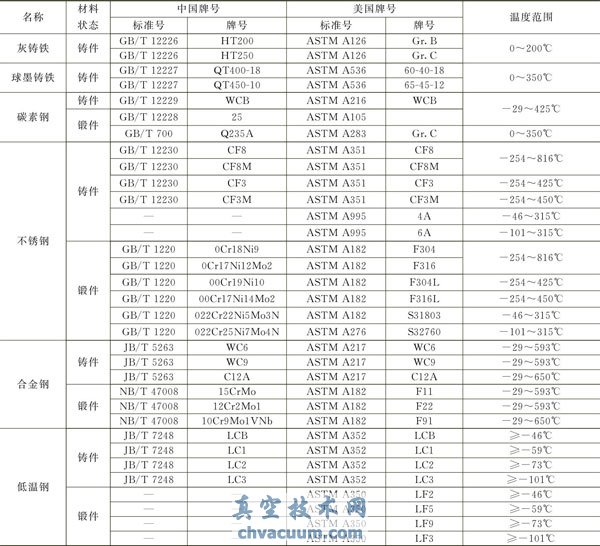 阀体材料温度极限