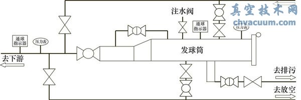 清管收发球装置