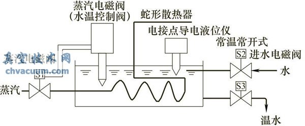 �õ�ŷ������¶Ⱥ�ˮλ