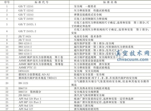 安全阀的相关标准