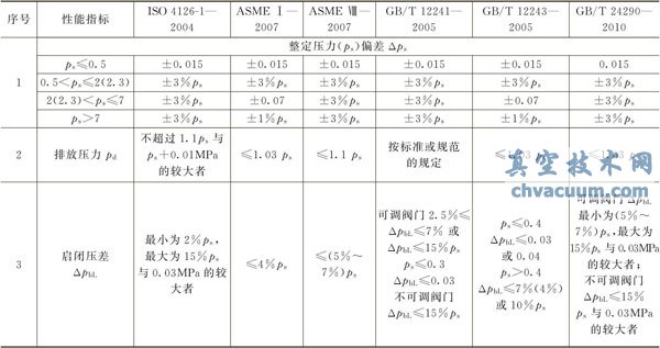 蒸汽用安全阀动作性能比较