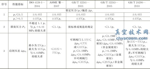 气体用安全阀动作性能比较