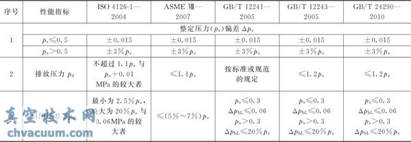 液体用安全阀动作性能比较
