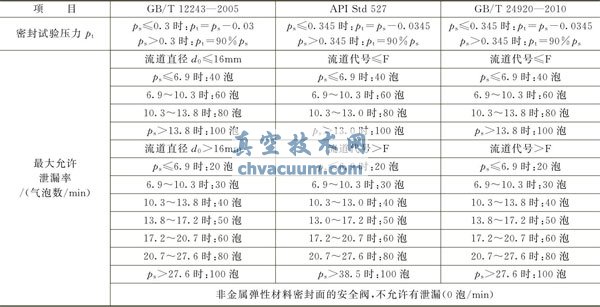 气体用安全阀密封性能指标
