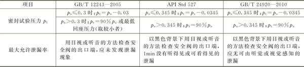 蒸汽用安全阀密封性能指标