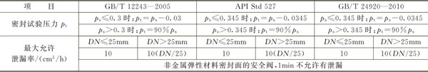 液体用安全阀密封性能指标