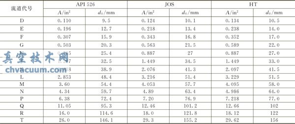 API 526��ȫ���������A������ֱ��d0�ı�׼ϵ��