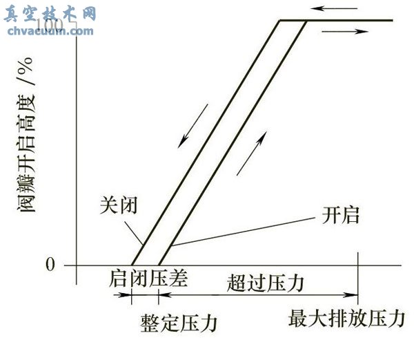 调制型先导式安全阀特性