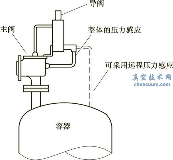 带有回流保护器的先导式安全阀