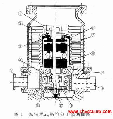 磁轴承式涡轮分子泵断面图
