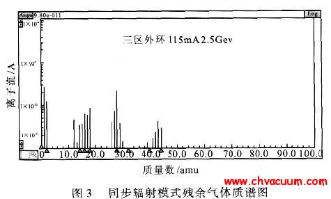 残余气体分析质谱图