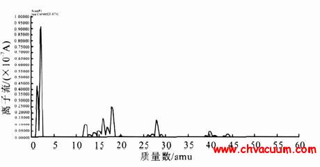静态真空残余气体谱图