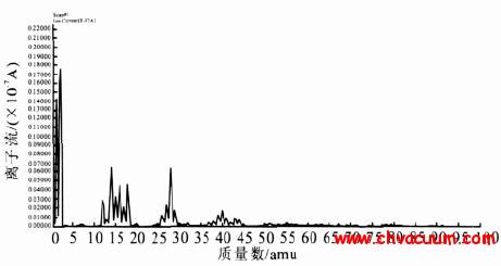 出气时气体谱图