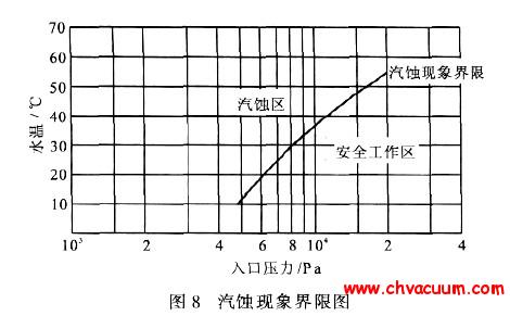 汽蚀现象界限图