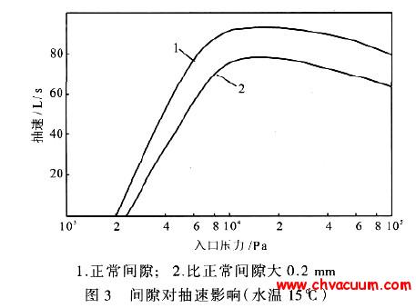 间隙对液环泵抽速影响(