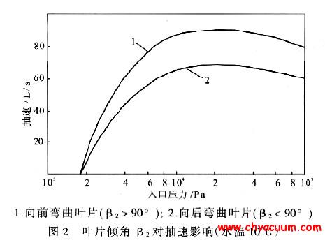 叶片倾角对液环泵抽速的影响