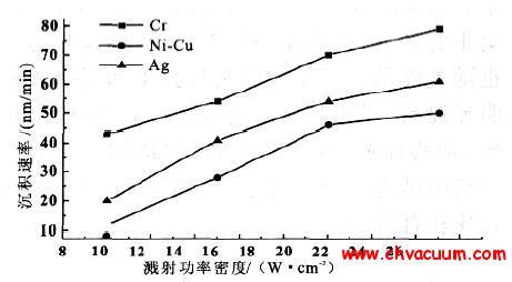 不同溅射功率下各个靶的成膜速率