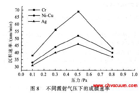 不同的溅射气压对成膜速率的影响