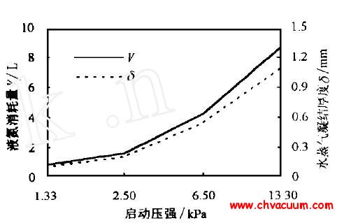 冷阱的启动压强和冷却冷阱需要的液氮量