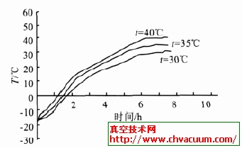 不同的隔板温度下玫瑰的冻干曲线